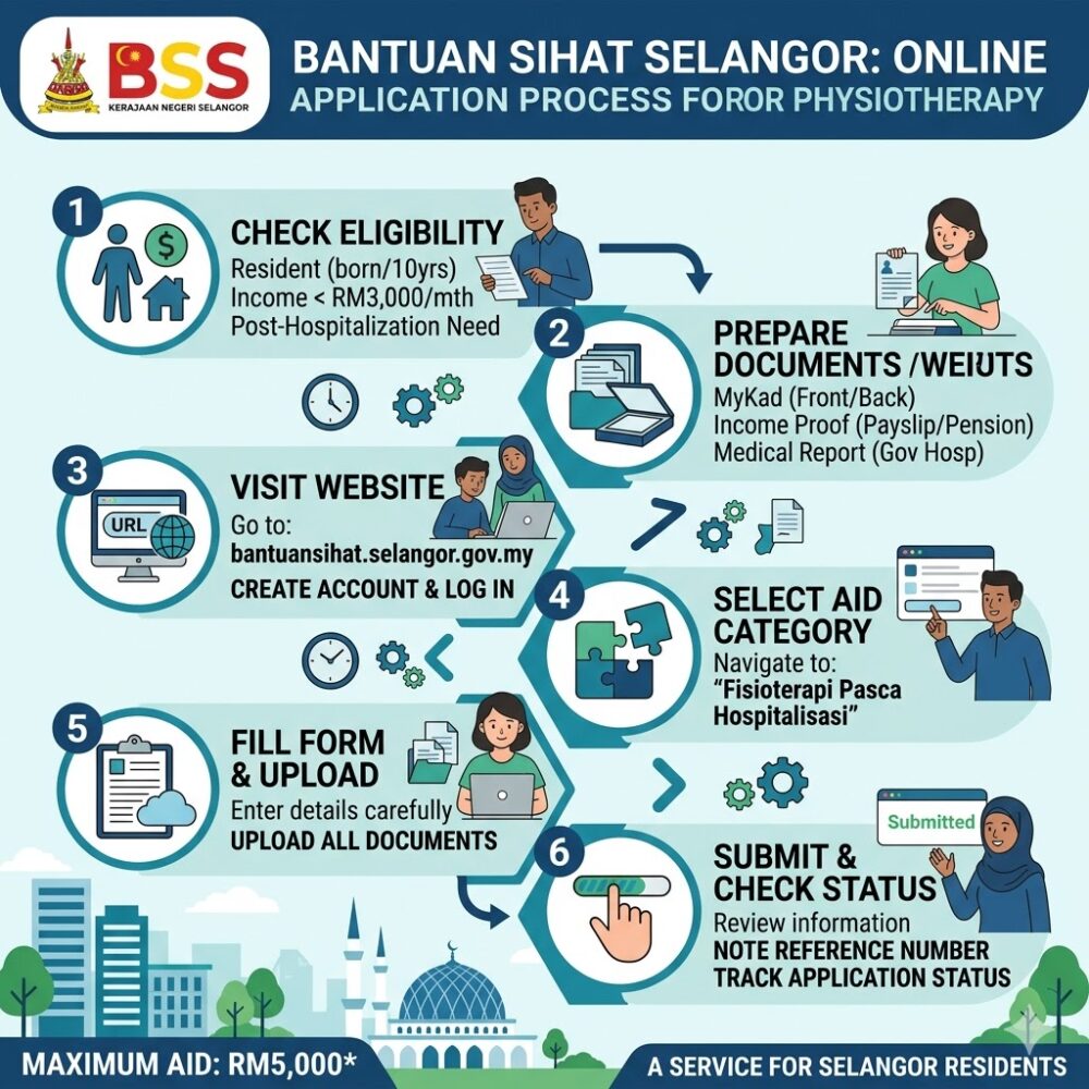 Step-by-step BSS Bantuan Sihat Selangor online application process for physiotherapy in Selangor.