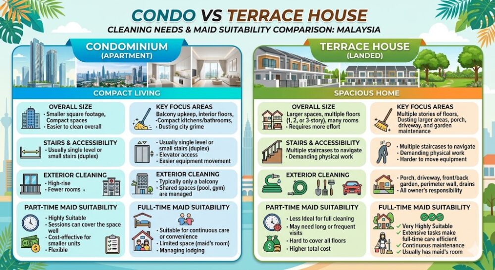 Condo vs terrace house Malaysia cleaning needs comparison part time vs full time maid suitability