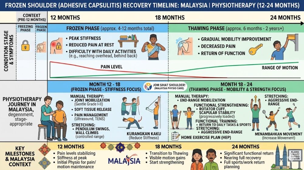 Frozen shoulder recovery timeline chart physiotherapy Malaysia 12 to 24 months adhesive capsulitis