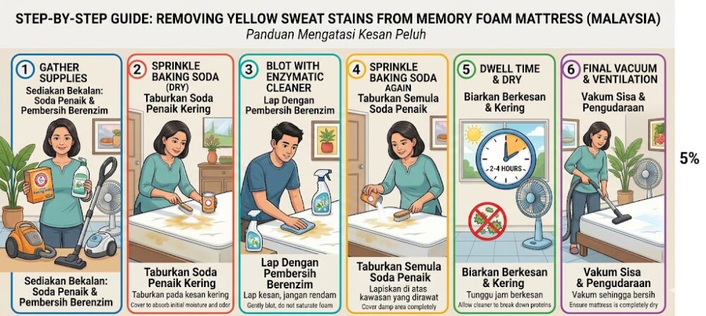 Step-by-step guide to removing yellow sweat stains from memory foam mattress Malaysia using enzymatic cleaner and baking soda