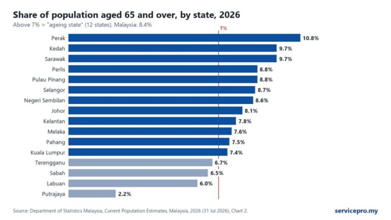 body ageing malaysia elderly care statistics