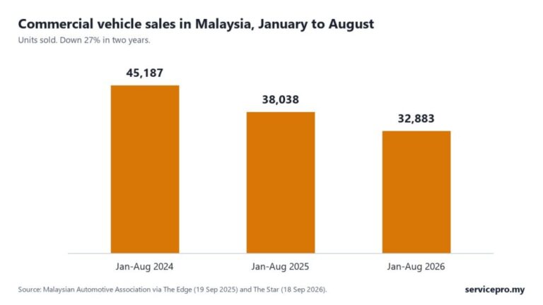 Commercial Vehicle Sales in Malaysia: Lorry & Pick-Up Statistics