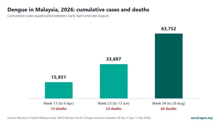 Dengue in Malaysia 2026: Cases, Deaths & Weekly Trend