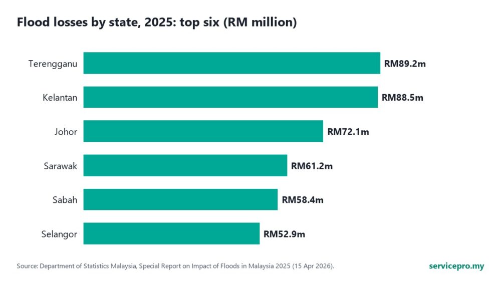 Bar chart of flood losses by state in Malaysia in 2025: Terengganu, Kelantan and Johor highest