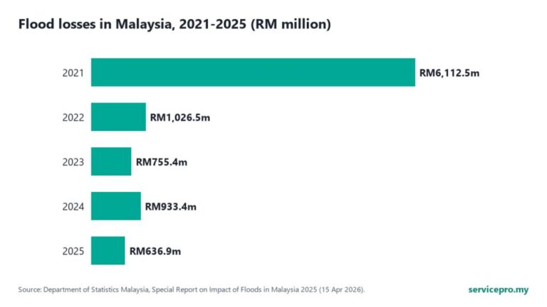 Floods in Malaysia: Losses, States & Monsoon Statistics