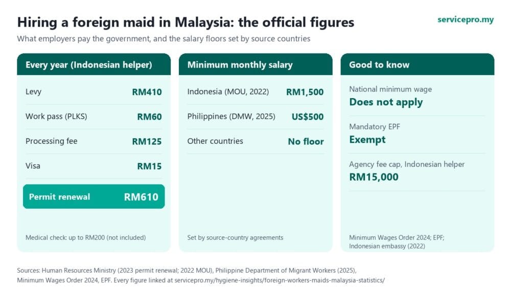 Infographic of the official costs of hiring a foreign maid in Malaysia: RM410 annual levy, RM610 permit renewal and minimum salaries by nationality