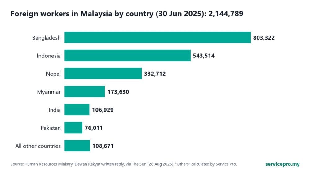 Bar chart of foreign workers in Malaysia by country, 30 June 2025: Bangladesh largest, then Indonesia and Nepal