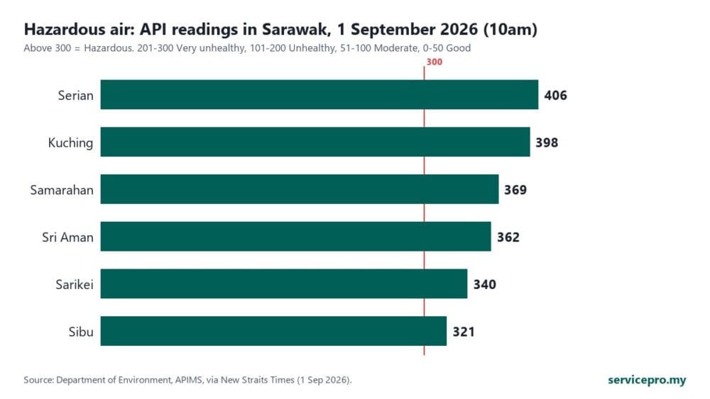 Bar chart of hazardous API readings at six Sarawak stations on 1 September 2026, highest at Serian 406