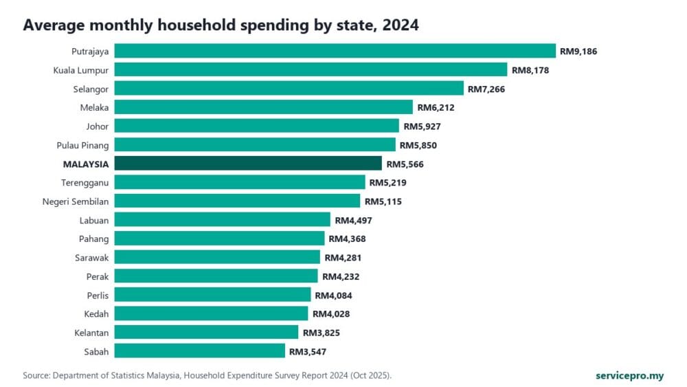 Bar chart of average monthly household spending by Malaysian state in 2024, Putrajaya highest and Sabah lowest