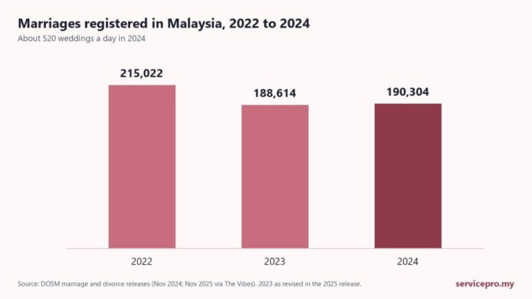 Marriages in Malaysia: Wedding & Marriage Statistics