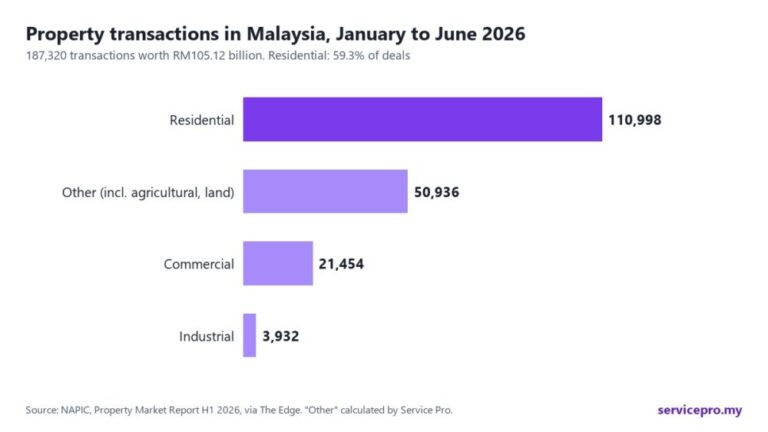 Malaysia Property Market H1 2026: Home Sales & Overhang Statistics