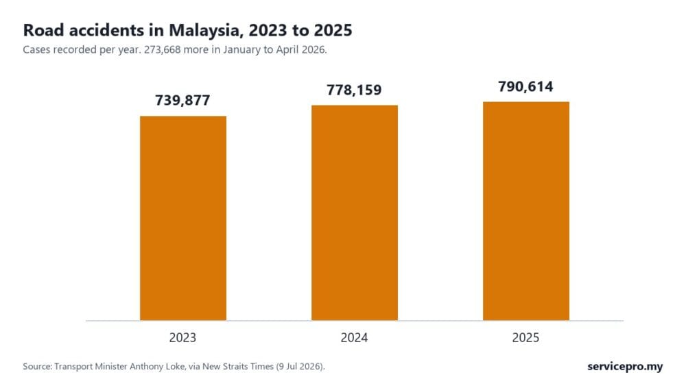 Bar chart of road accidents in Malaysia from 2023 to 2025, rising from 739,877 to 790,614