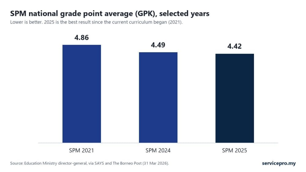 Bar chart of the SPM national grade point average in 2021, 2024 and 2025, improving from 4.86 to 4.42
