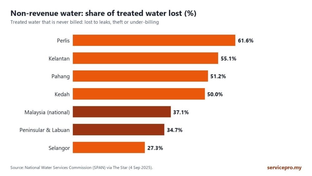 Bar chart of non-revenue water rates in Malaysia by state, Perlis highest at 61.6 percent and Selangor at 27.3 percent