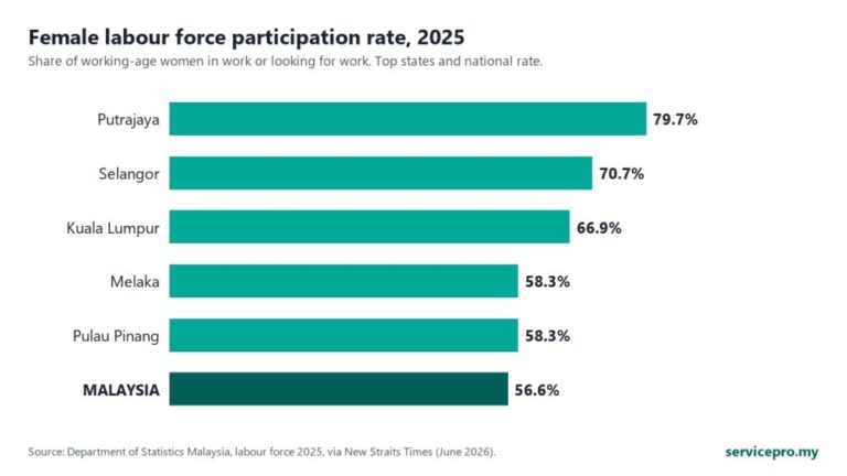 Women in Malaysia’s Workforce: Labour Force Participation Statistics